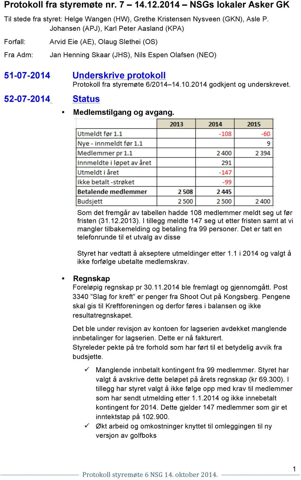 14.10.2014 gdkjent g underskrevet. 52-07-2014 Status Medlemstilgang g avgang. Sm det fremgår av tabellen hadde 108 medlemmer meldt seg ut før fristen (31.12.2013).