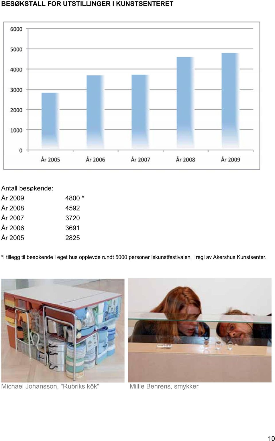 besøkende i eget hus opplevde rundt 5000 personer Iskunstfestivalen, i regi