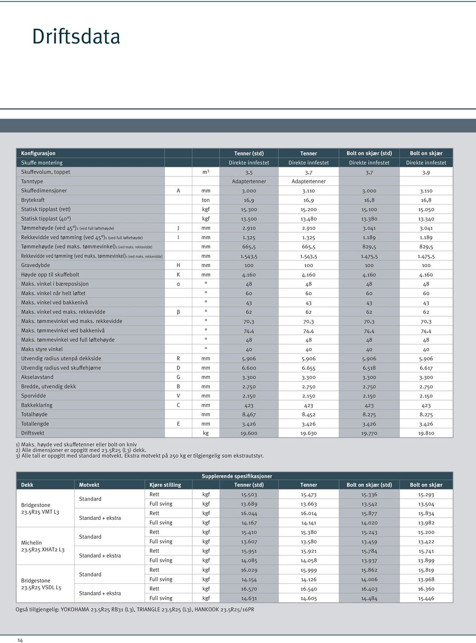 050 Statisk tipplast (40 ) kgf 13.500 13.480 13.380 13.340 Tømmehøyde (ved 45 )1 (ved full løftehøyde) J mm 2.910 2.910 3.041 3.041 Rekkevidde ved tømming (ved 45 )1 (ved full løftehøyde) I mm 1.