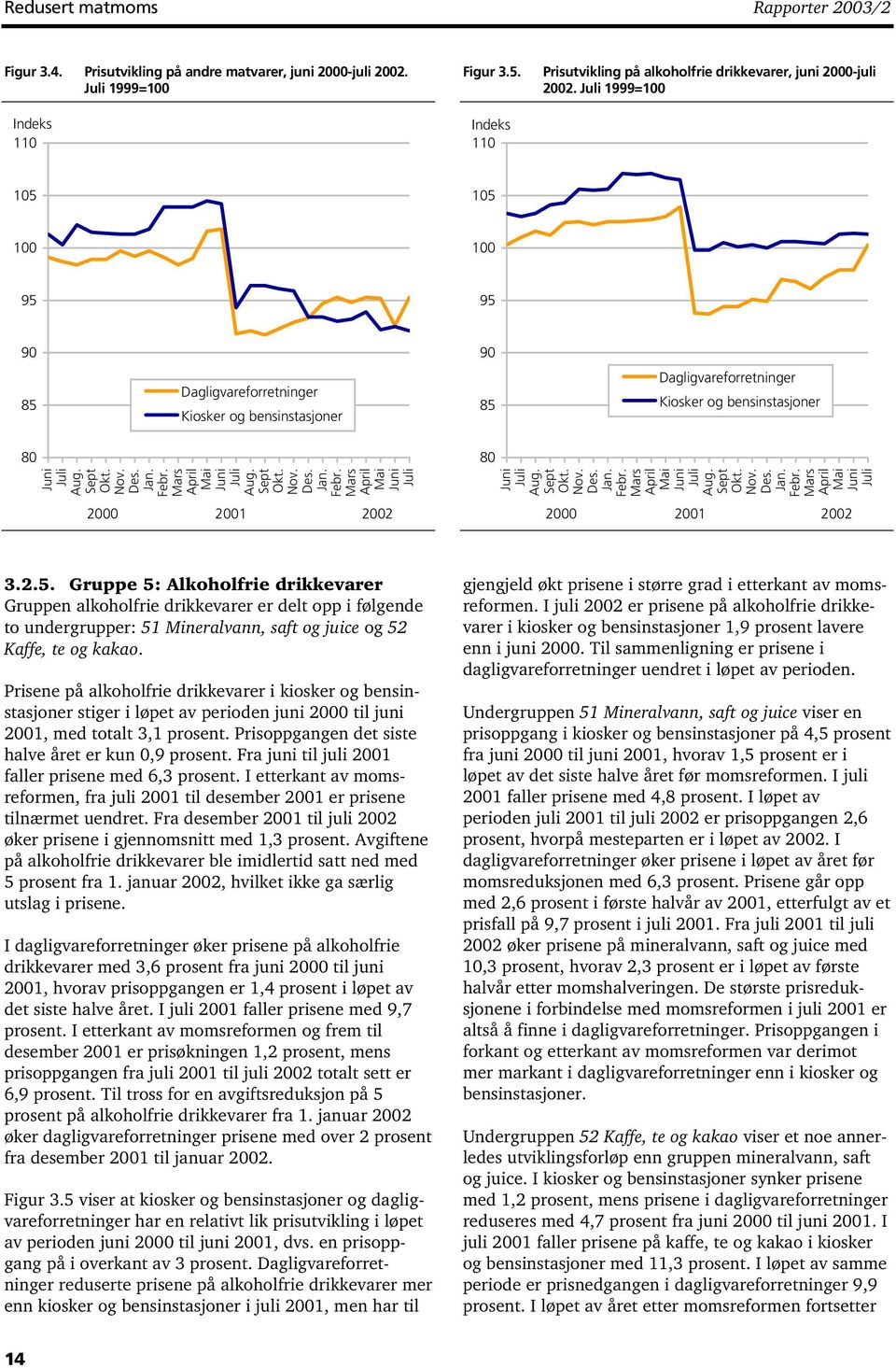 1999=100 105 105 100 100 95 95 90 90 85 Dagligvareforretninger Kiosker og bensinstasjoner 85 Dagligvareforretninger Kiosker og bensinstasjoner 80 Aug. Sept Okt. Nov. Des. Jan. Febr.