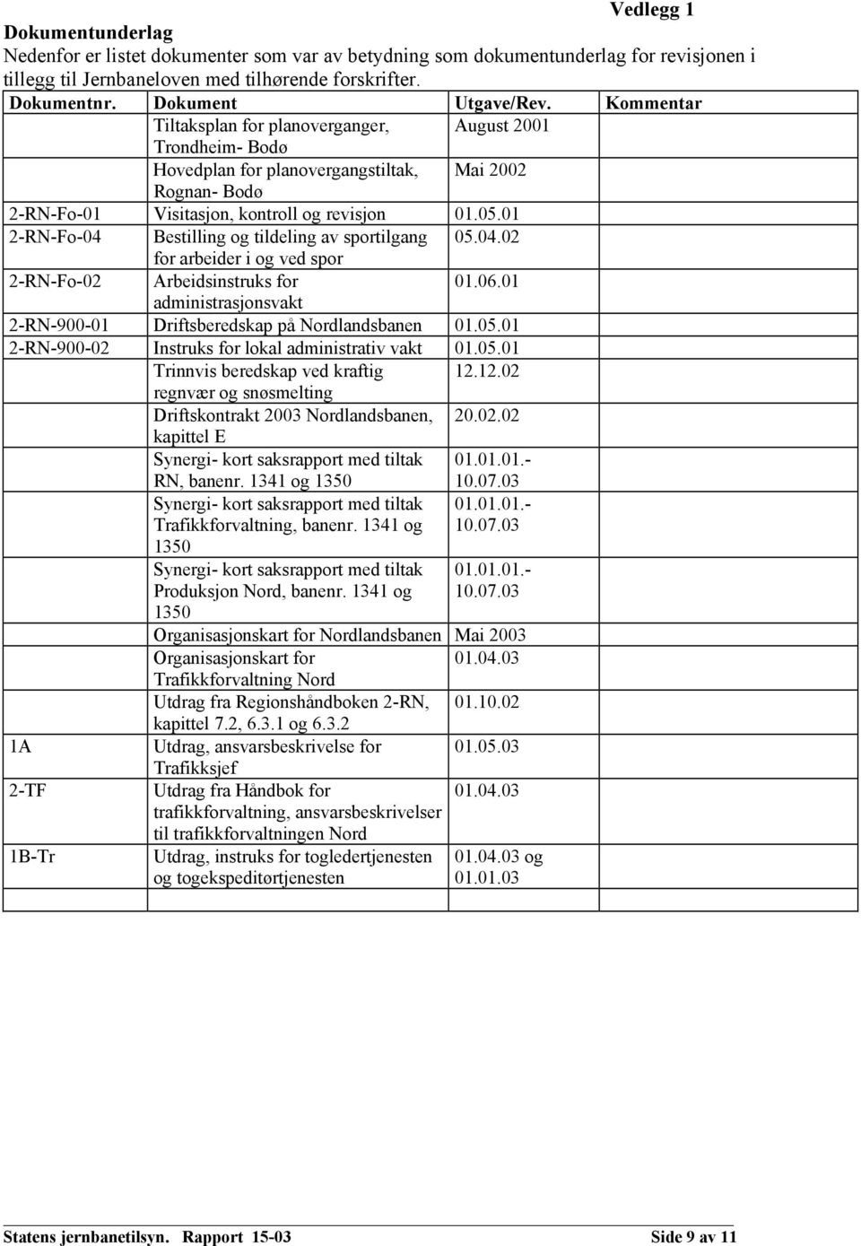 01 2-RN-Fo-04 Bestilling og tildeling av sportilgang 05.04.02 for arbeider i og ved spor 2-RN-Fo-02 Arbeidsinstruks for 01.06.01 administrasjonsvakt 2-RN-900-01 Driftsberedskap på Nordlandsbanen 01.