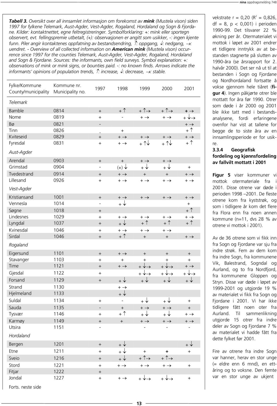 Piler angir kontaktenes oppfatning av bestandsendring, : oppgang, : nedgang, : uendret.