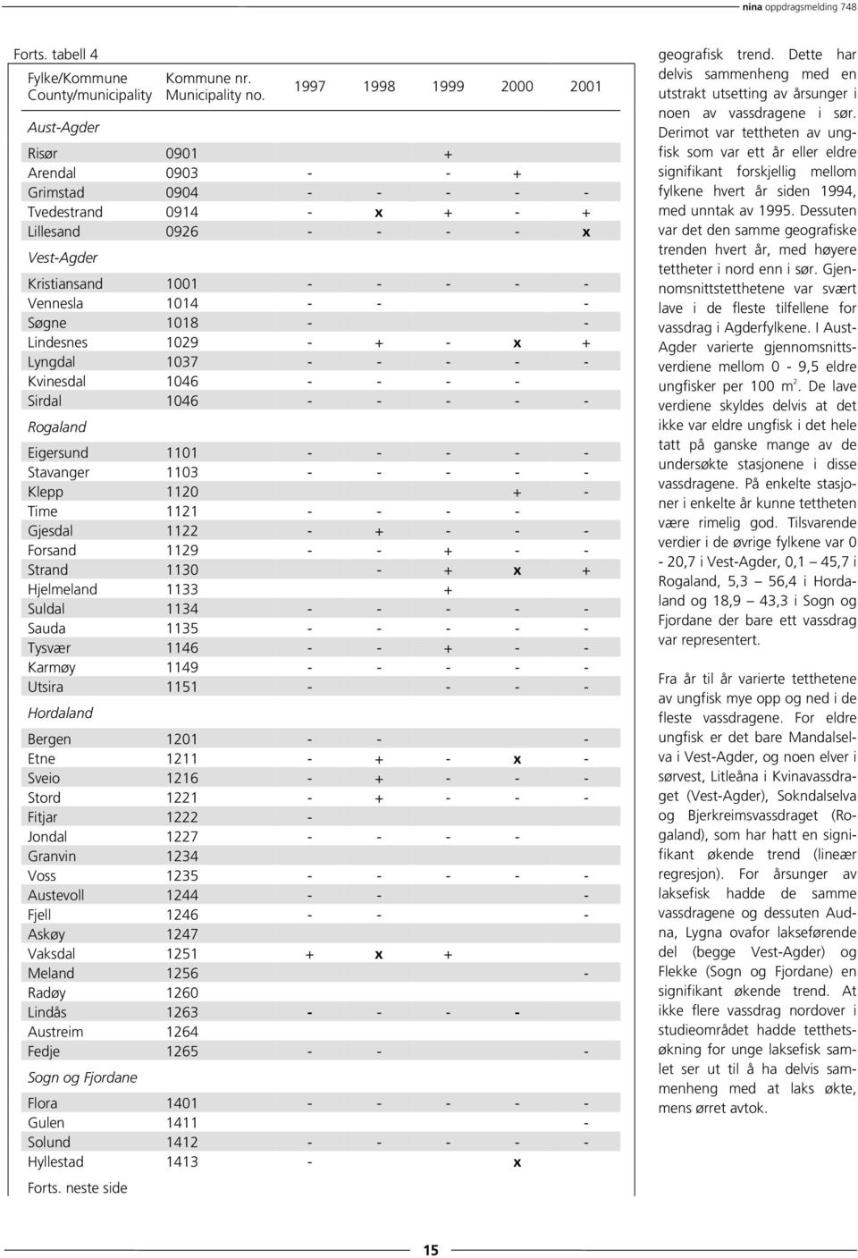 1018 - - Lindesnes 1029 - + - x + Lyngdal 1037 - - - - - Kvinesdal 1046 - - - - Sirdal 1046 - - - - - Rogaland Eigersund 1101 - - - - - Stavanger 1103 - - - - - Klepp 1120 + - Time 1121 - - - -