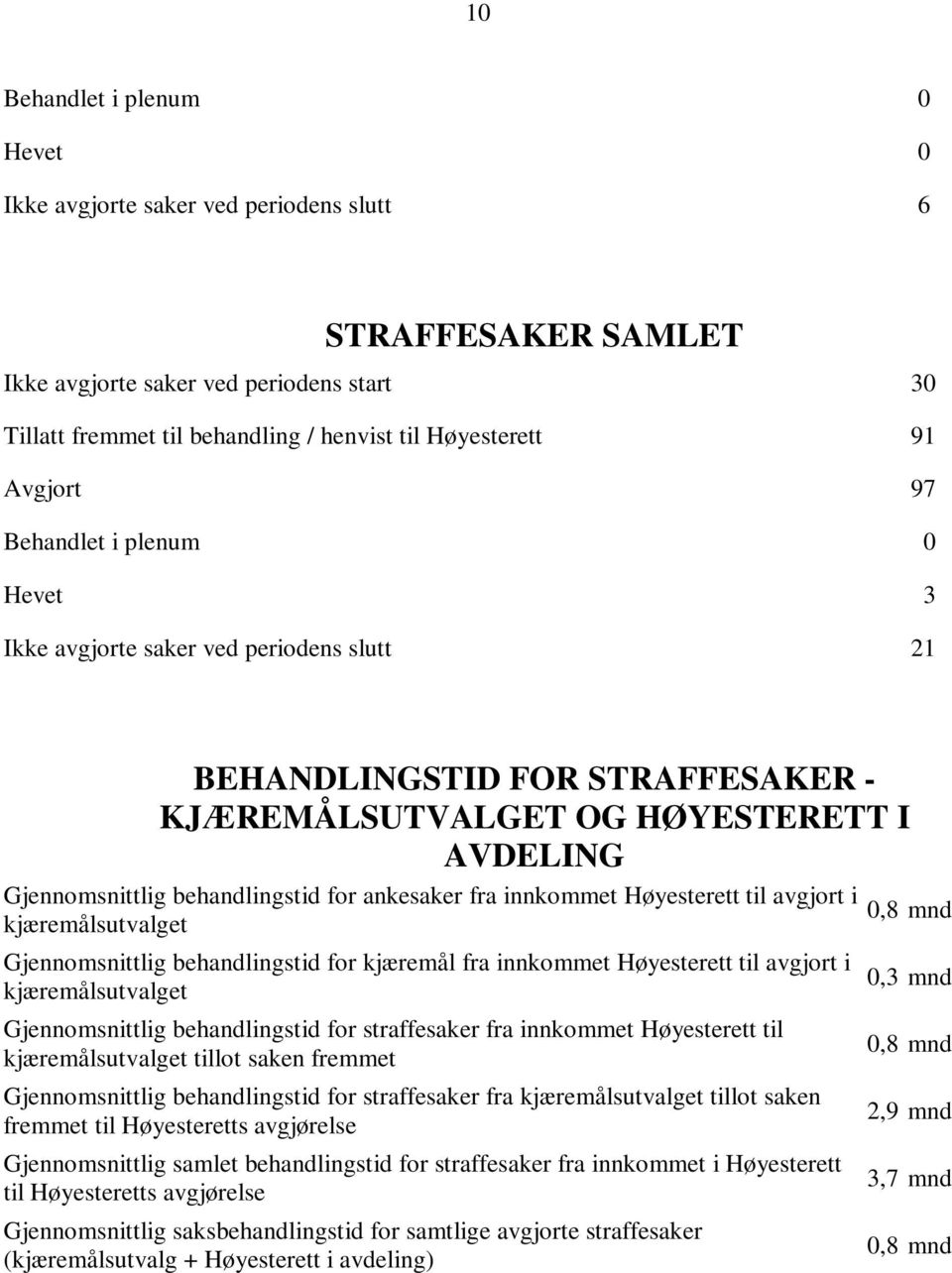 ankesaker fra innkommet Høyesterett til avgjort i kjæremålsutvalget Gjennomsnittlig behandlingstid for kjæremål fra innkommet Høyesterett til avgjort i kjæremålsutvalget Gjennomsnittlig