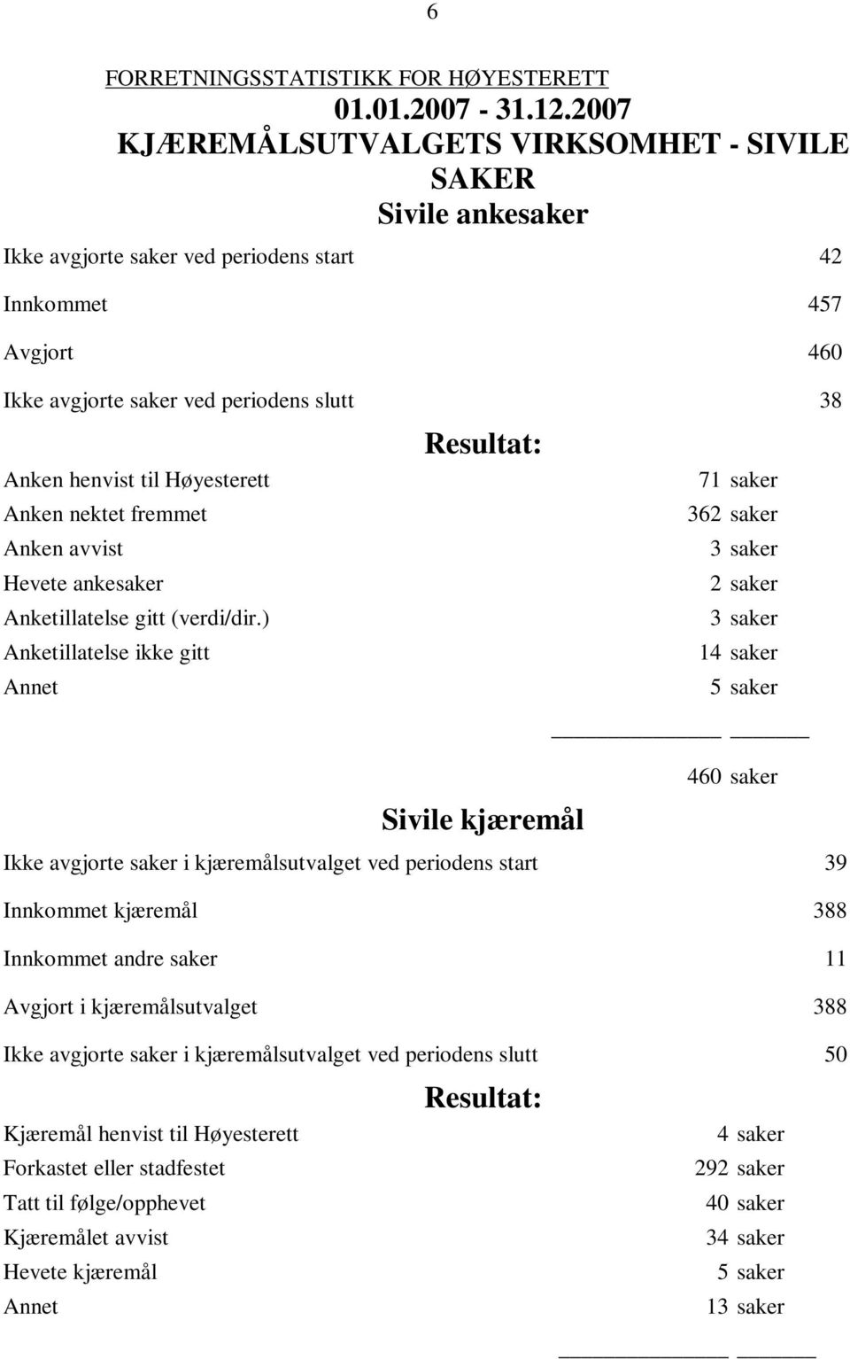 Høyesterett Anken nektet fremmet Anken avvist Hevete ankesaker Anketillatelse gitt (verdi/dir.