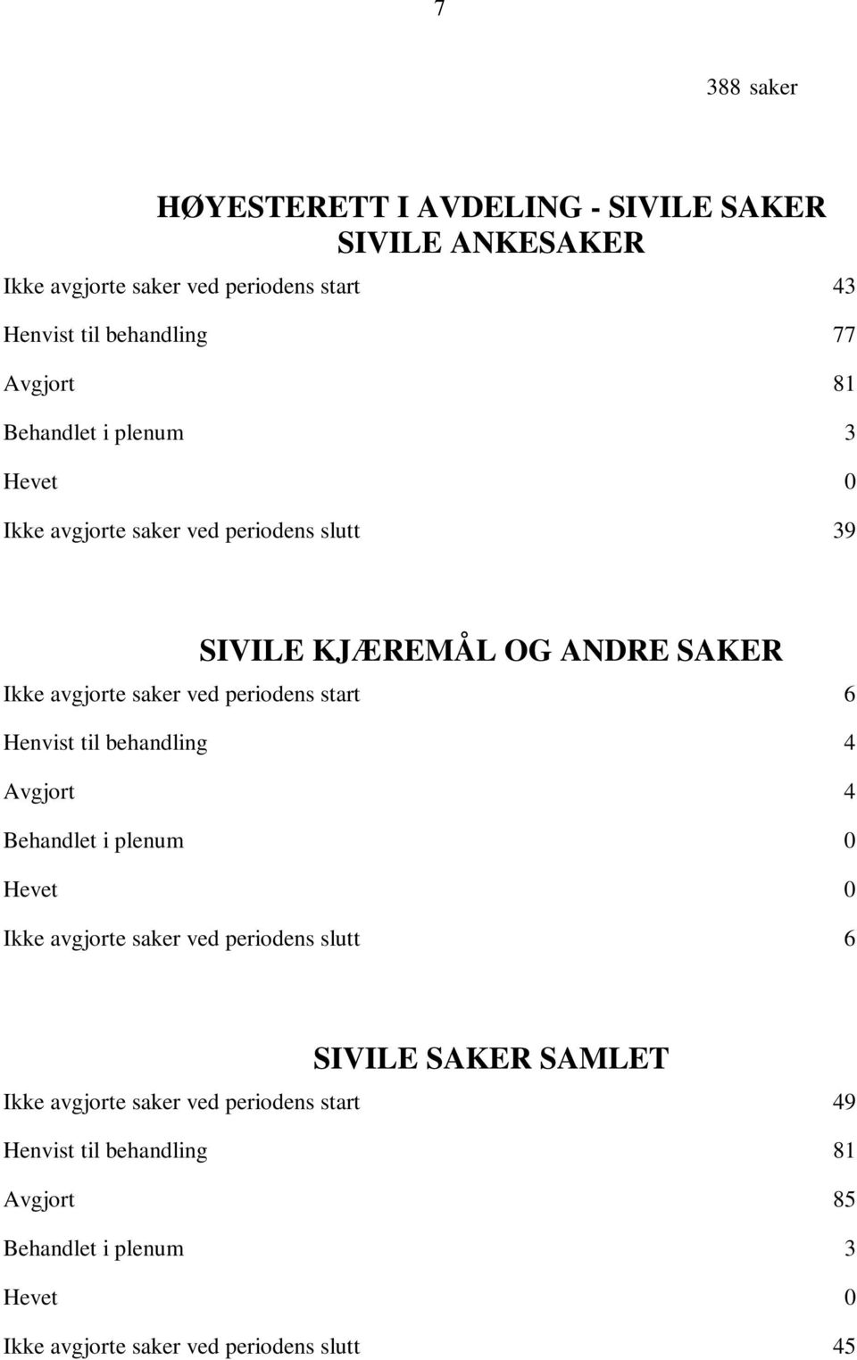 periodens start 6 Henvist til behandling 4 Avgjort 4 Behandlet i plenum 0 Hevet 0 Ikke avgjorte saker ved periodens slutt 6 SIVILE SAKER