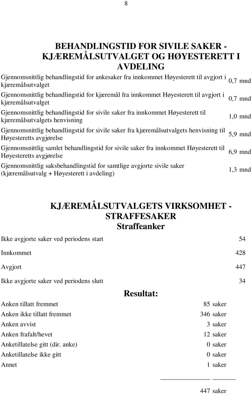 Gjennomsnittlig behandlingstid for sivile saker fra kjæremålsutvalgets henvisning til Høyesteretts avgjørelse Gjennomsnittlig samlet behandlingstid for sivile saker fra innkommet Høyesterett til