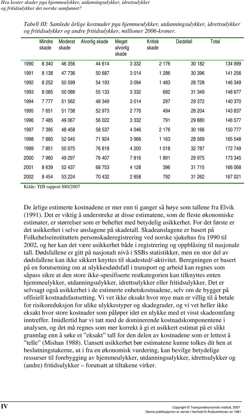 Mindre Moderat Alvorlig Meget alvorlig Kritisk Dødsfall 1990 8 340 46 356 44 614 3 332 2 176 30 182 134 999 1991 8 138 47 736 50 687 3 014 1 286 30 396 141 256 1992 8 252 50 599 54 193 3 094 1 483 28