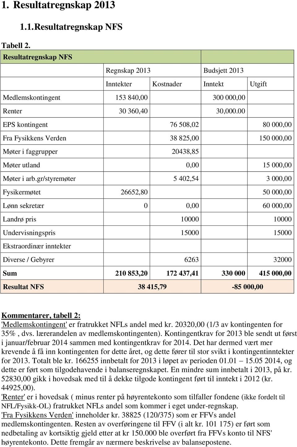 gr/styremøter 5 402,54 3 000,00 Fysikermøtet 26652,80 50 000,00 Lønn sekretær 0 0,00 60 000,00 Landrø pris 10000 10000 Undervisningspris 15000 15000 Ekstraordinær inntekter Diverse / Gebyrer 6263