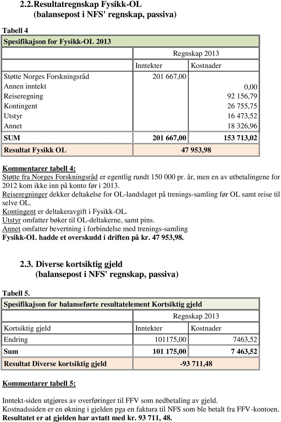 156,79 Kontingent 26 755,75 Utstyr 16 473,52 Annet 18 326,96 SUM 201 667,00 153 713,02 Resultat Fysikk OL 47 953,98 Kommentarer tabell 4: Støtte fra Norges Forskningsråd er egentlig rundt 150 000 pr.