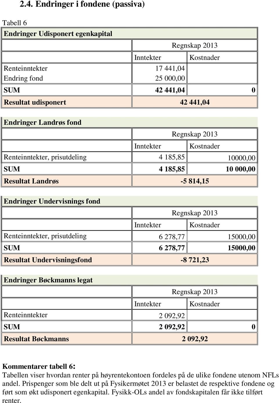 Inntekter Kostnader Renteinntekter, prisutdeling 4 185,85 10000,00 SUM 4 185,85 10 000,00 Resultat Landrøs -5 814,15 Endringer Undervisnings fond Inntekter Kostnader Renteinntekter, prisutdeling 6
