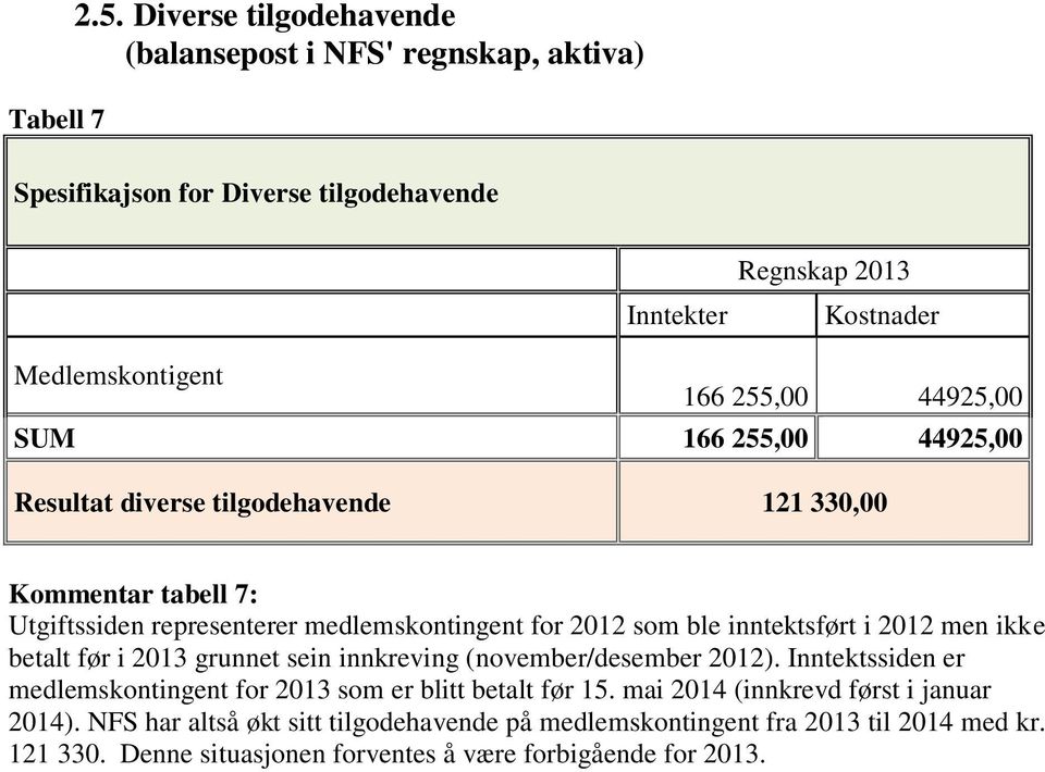 255,00 44925,00 Resultat diverse tilgodehavende 121 330,00 Kommentar tabell 7: Utgiftssiden representerer medlemskontingent for 2012 som ble inntektsført i 2012 men ikke