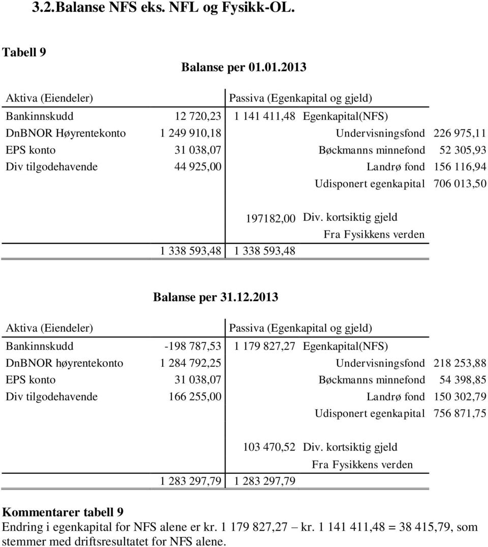 925,00 Landrø fond 156 116,94 Udisponert egenkapital 706 013,50 197182,00 Div. kortsiktig gjeld Fra Fysikkens verden 1 338 593,48 1 338 593,48 Balanse per 31.12.