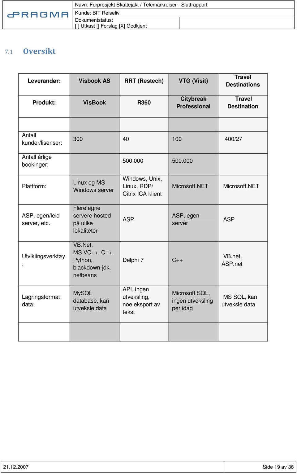 Flere egne servere hosted på ulike lokaliteter ASP ASP, egen server ASP Utviklingsverktøy : VB.Net, MS VC++, C++, Python, blackdown-jdk, netbeans Delphi 7 C++ VB.net, ASP.