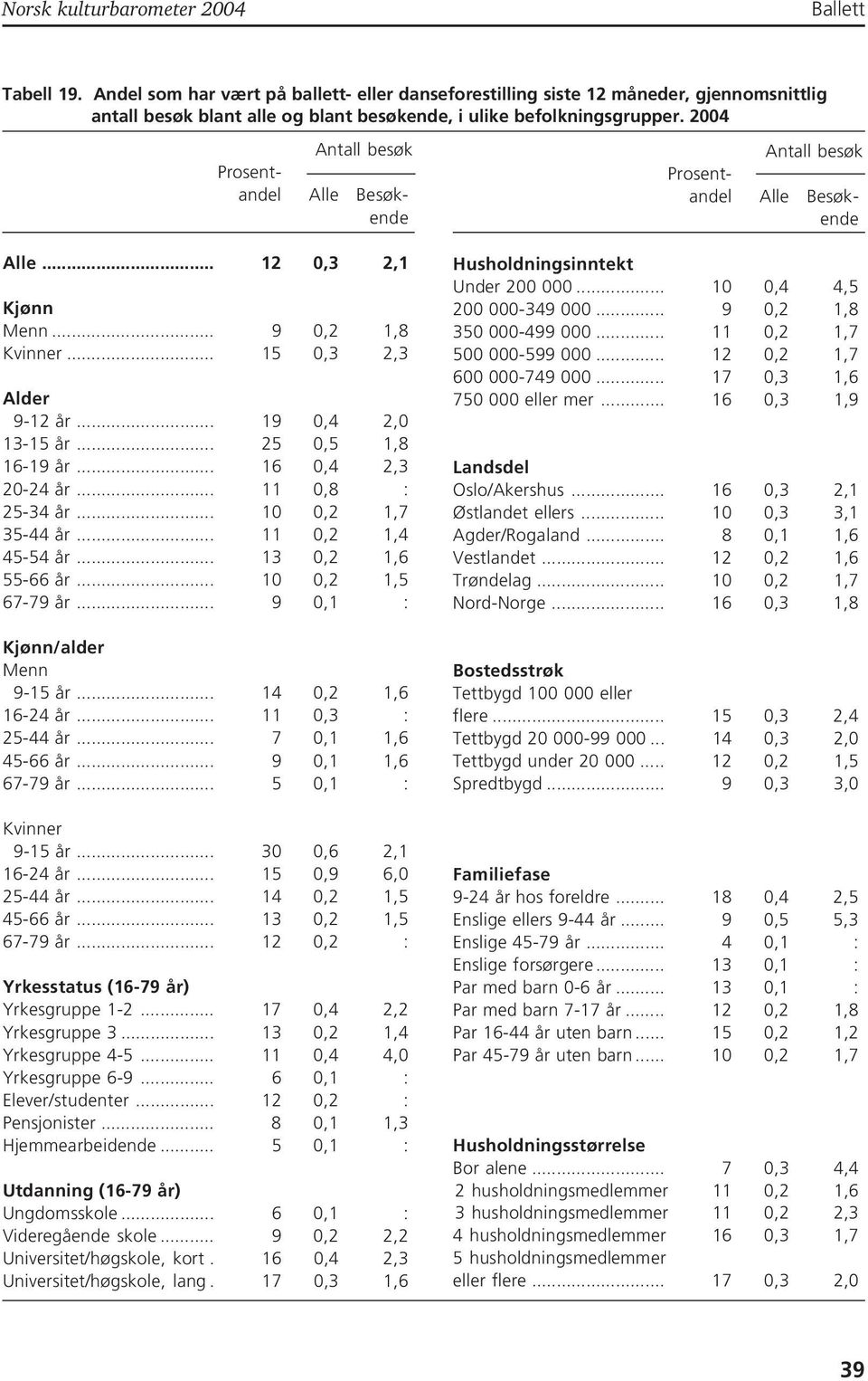 2004 Antall besøk Prosentandel Alle Besøkende Antall besøk Prosentandel Alle Besøkende Alle... 12 0,3 2,1 Kjønn Menn... 9 0,2 1,8 Kvinner... 15 0,3 2,3 Alder 9-12 år... 19 0,4 2,0 13-15 år.