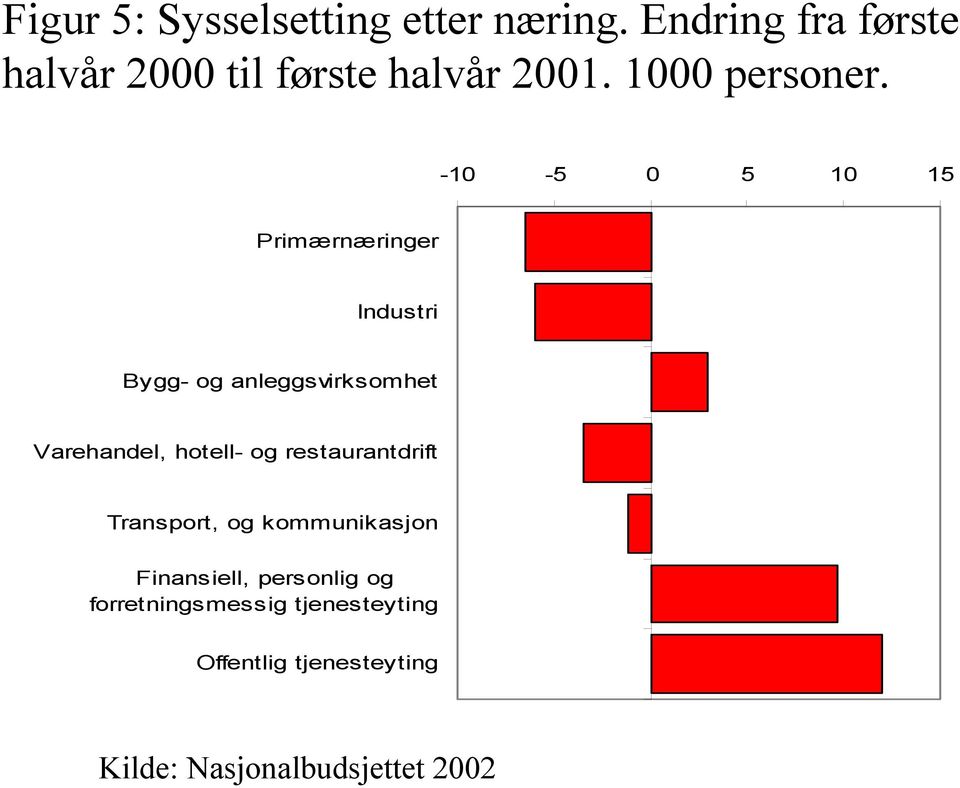 -10-5 0 5 10 15 Primærnæringer Industri Bygg- og anleggsvirksomhet Varehandel, hotell-