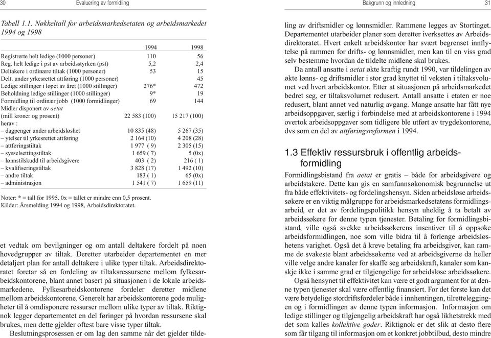 under yrkesrettet attføring (1000 personer) 45 Ledige stillinger i løpet av året (1000 stillinger) 276* 472 Beholdning ledige stillinger (1000 stillinger) 9* 19 Formidling til ordinær jobb (1000