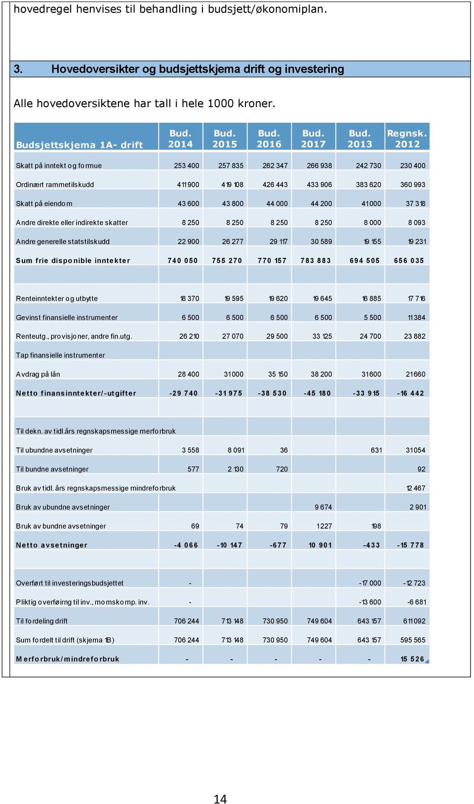 2012 Skatt på inntekt og formue 253 400 257 835 262 347 266 938 242 730 230 400 Ordinært rammetilskudd 411 900 419 108 426 443 433 906 383 620 360 993 Skatt på eiendom 43 600 43 800 44 000 44 200