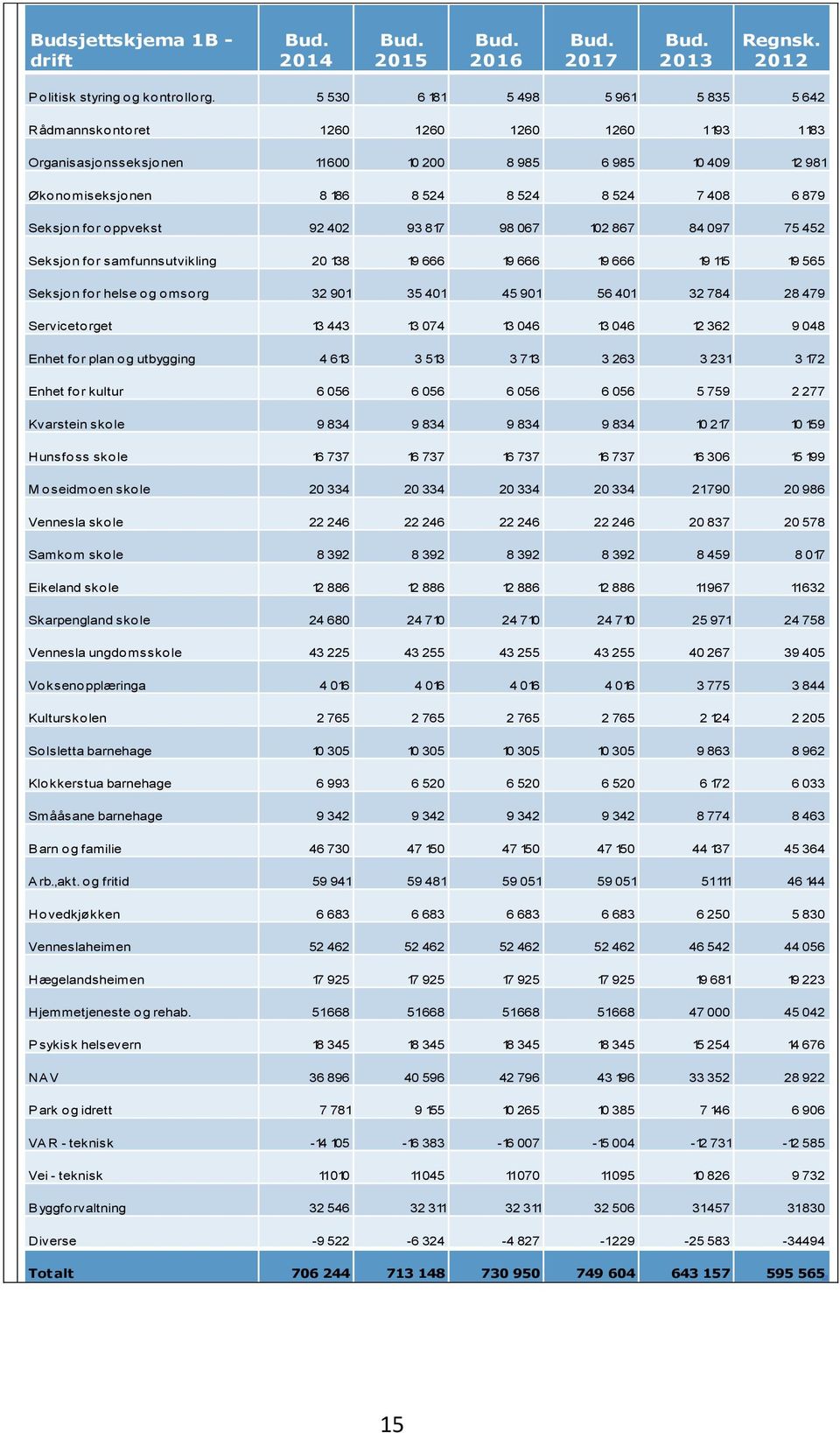 Seksjon for oppvekst 92 402 93 817 98 067 102 867 84 097 75 452 Seksjon for samfunnsutvikling 20 138 19 666 19 666 19 666 19 115 19 565 Seksjon for helse og omsorg 32 901 35 401 45 901 56 401 32 784