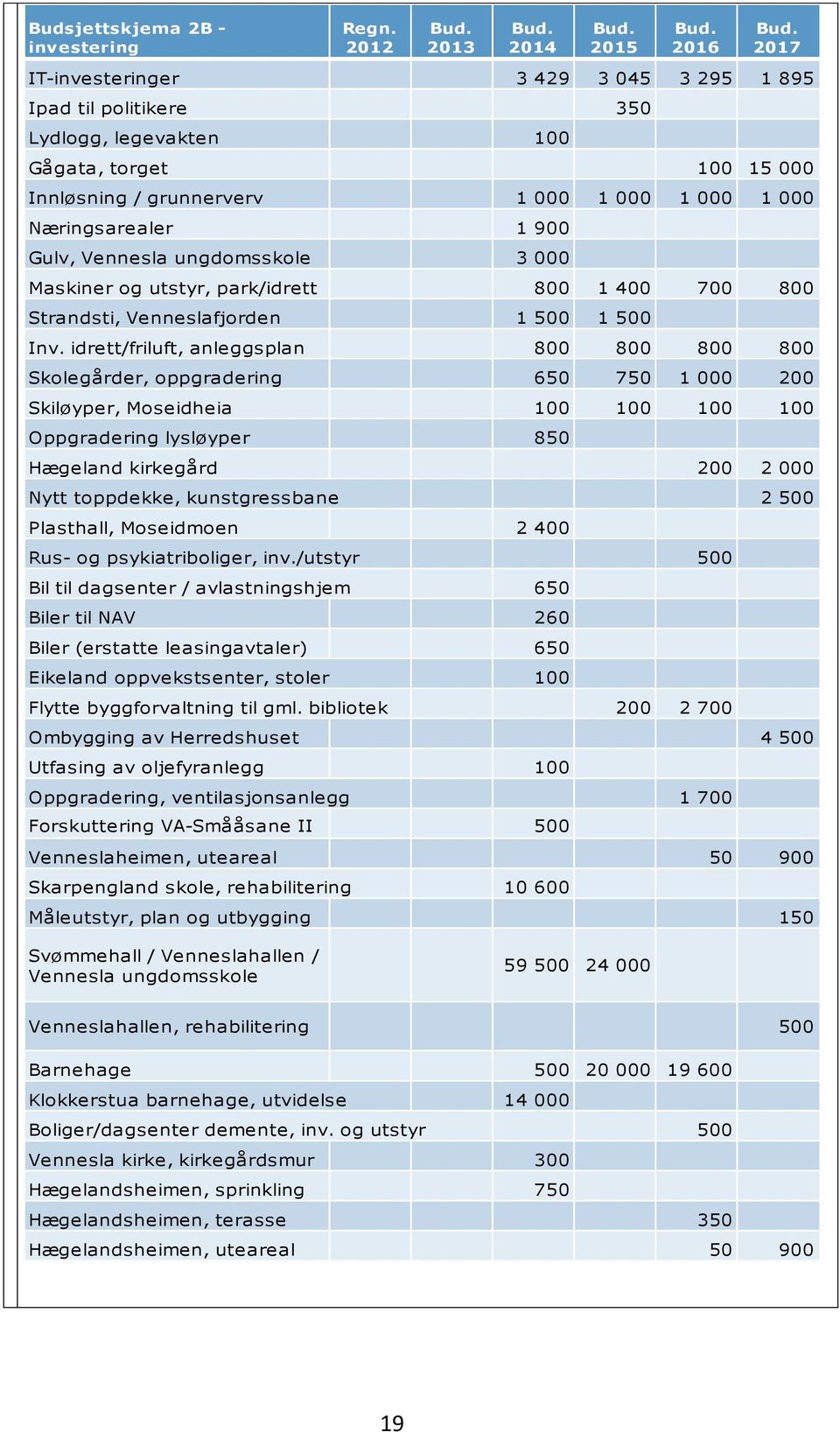 Næringsarealer 1 900 Gulv, Vennesla ungdomsskole 3 000 Maskiner og utstyr, park/idrett 800 1 400 700 800 Strandsti, Venneslafjorden 1 500 1 500 Inv.