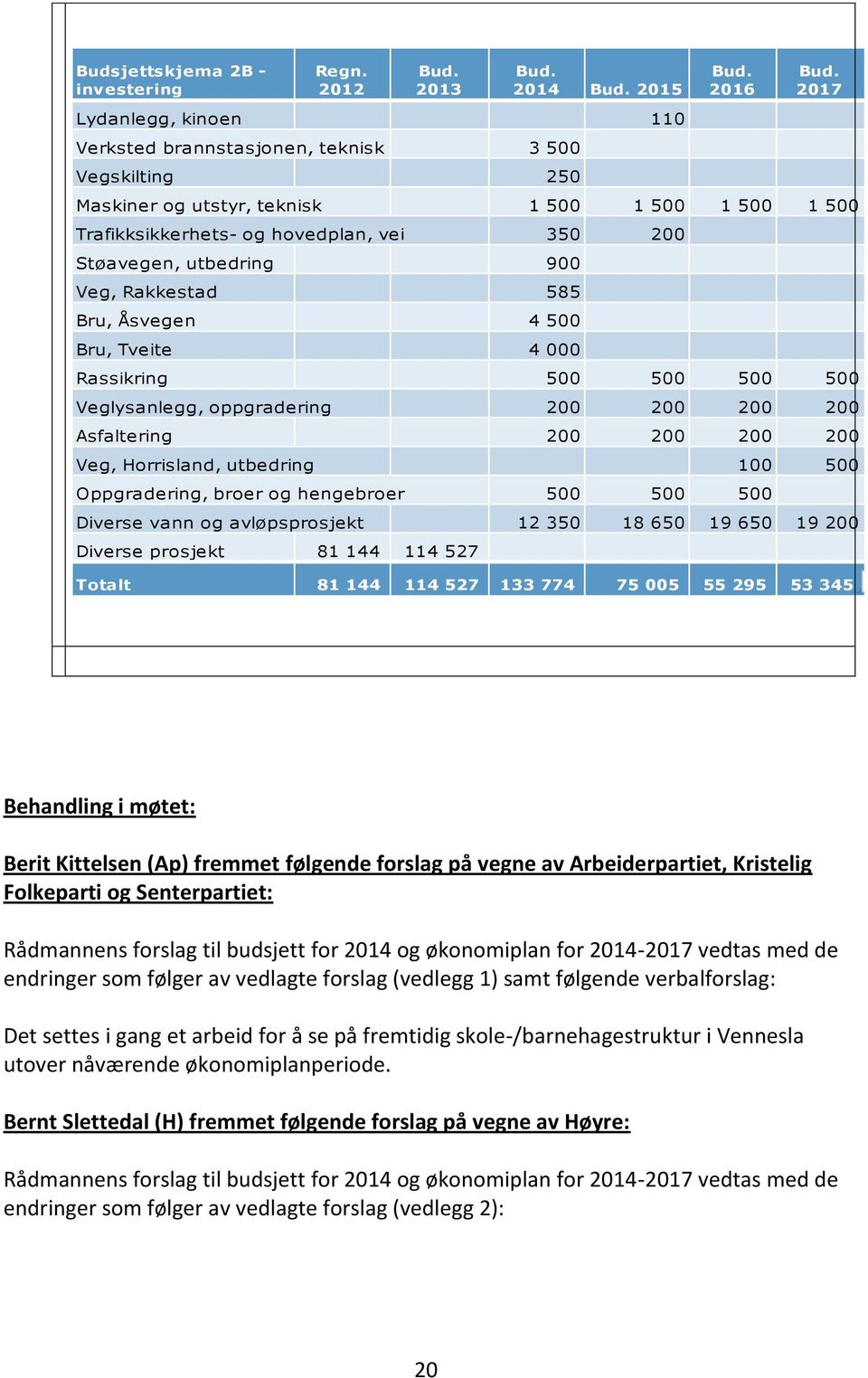 200 Støavegen, utbedring 900 Veg, Rakkestad 585 Bru, Åsvegen 4 500 Bru, Tveite 4 000 Rassikring 500 500 500 500 Veglysanlegg, oppgradering 200 200 200 200 Asfaltering 200 200 200 200 Veg, Horrisland,