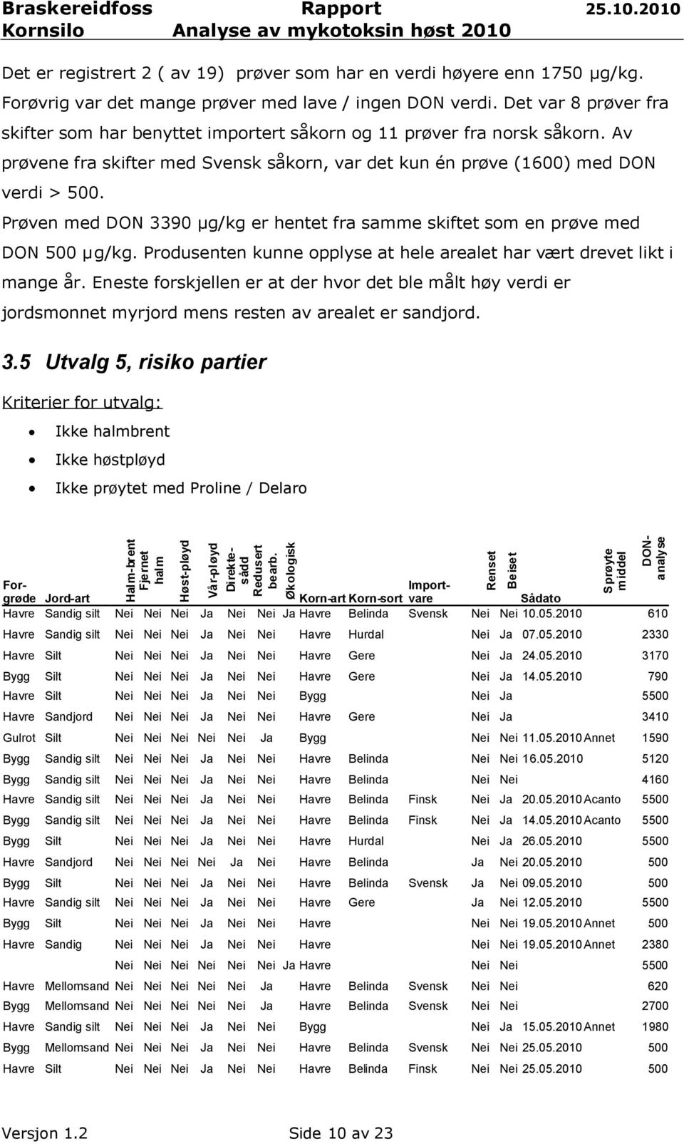 Prøven med DON 3390 μg/kg er hentet fra samme skiftet som en prøve med DON 500 μg/kg. Produsenten kunne opplyse at hele arealet har vært drevet likt i mange år.