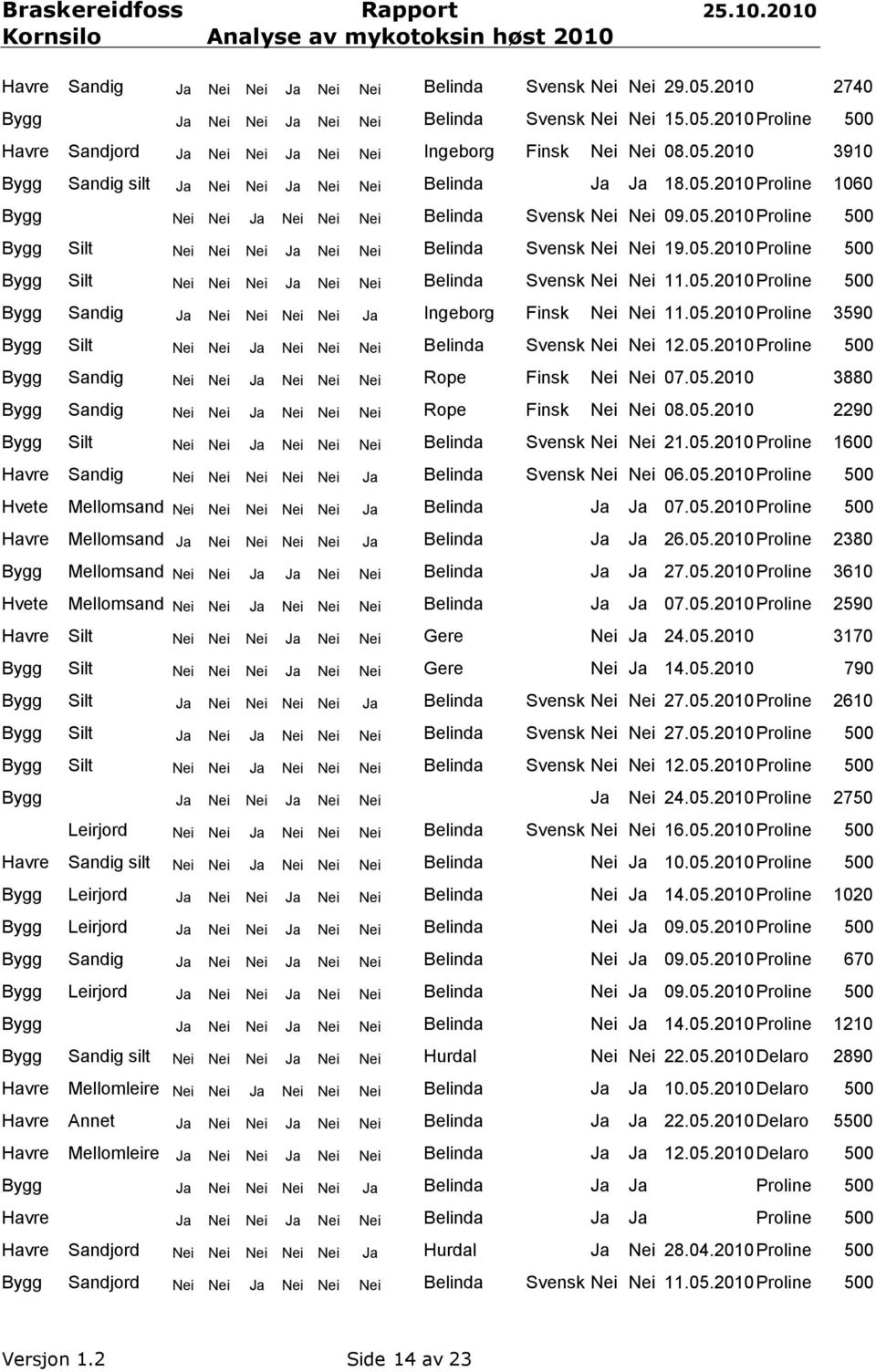 05.2010 Proline 500 Bygg Silt Nei Nei Nei Ja Nei Nei Belinda Svensk Nei Nei 11.05.2010 Proline 500 Bygg Sandig Ja Nei Nei Nei Nei Ja Ingeborg Finsk Nei Nei 11.05.2010 Proline 3590 Bygg Silt Nei Nei Ja Nei Nei Nei Belinda Svensk Nei Nei 12.