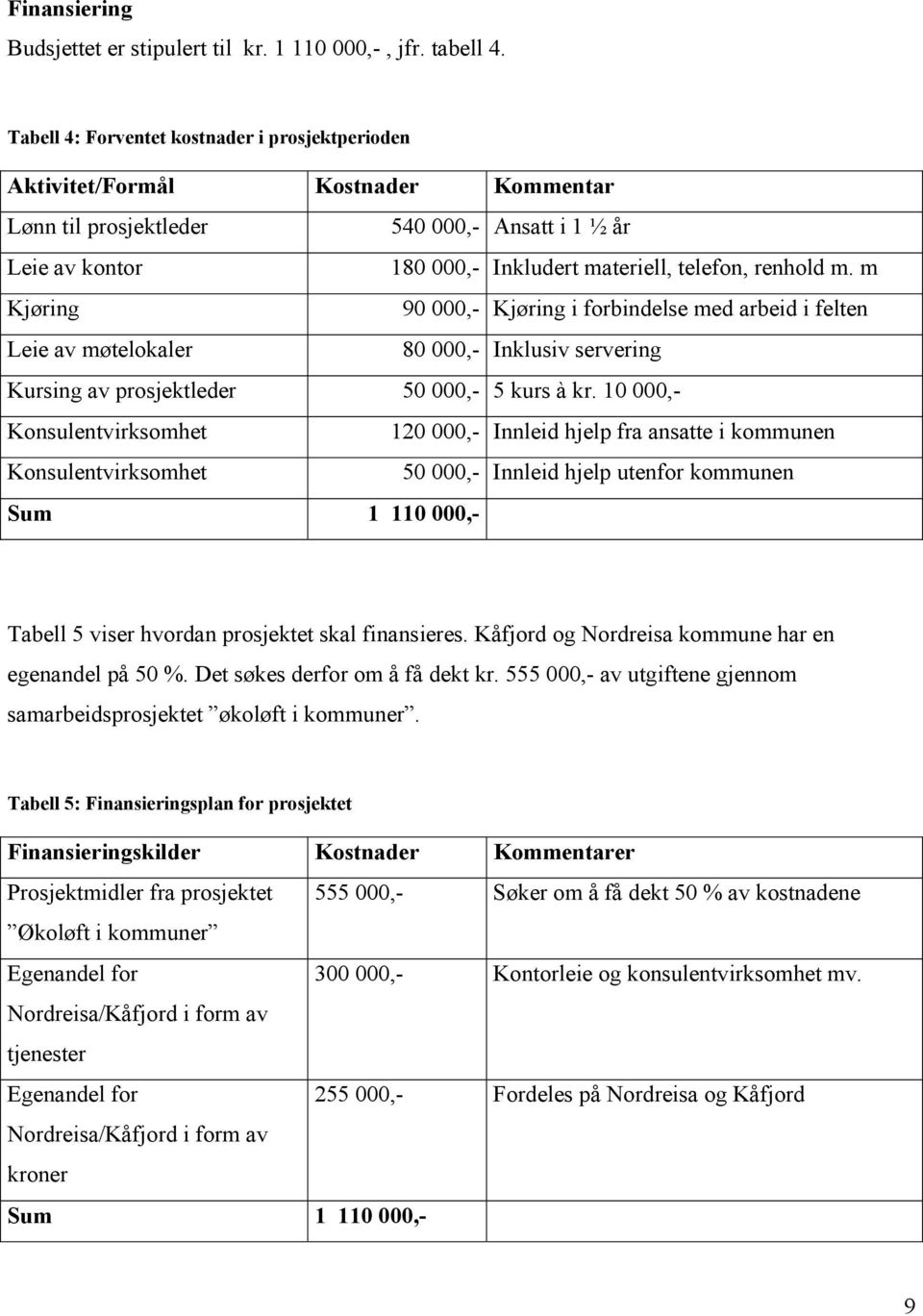 m Kjøring 90 000,- Kjøring i forbindelse med arbeid i felten Leie av møtelokaler 80 000,- Inklusiv servering Kursing av prosjektleder 50 000,- 5 kurs à kr.