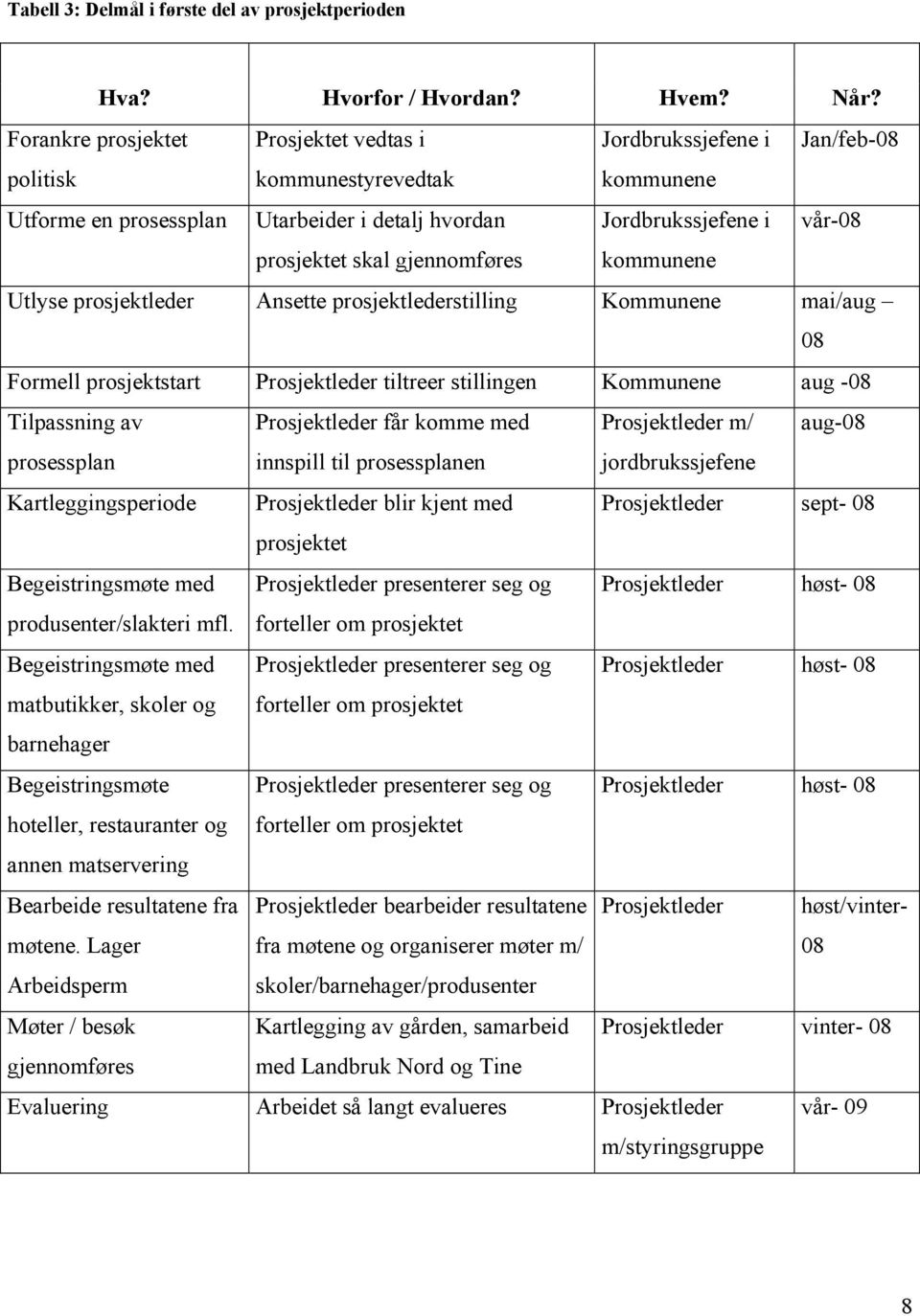 skal gjennomføres kommunene Utlyse prosjektleder Ansette prosjektlederstilling Kommunene mai/aug 08 Formell prosjektstart Prosjektleder tiltreer stillingen Kommunene aug -08 Tilpassning av