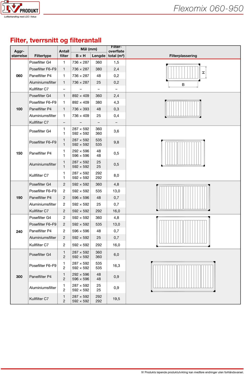 9 8 0, 7 09 0, Posefilter G Panelfilter P 59 0 0 55 55 8 8, 9,8 0,5 0,5 8,0 Posefilter G 0,8 55,0 Panelfilter P 8 0,7