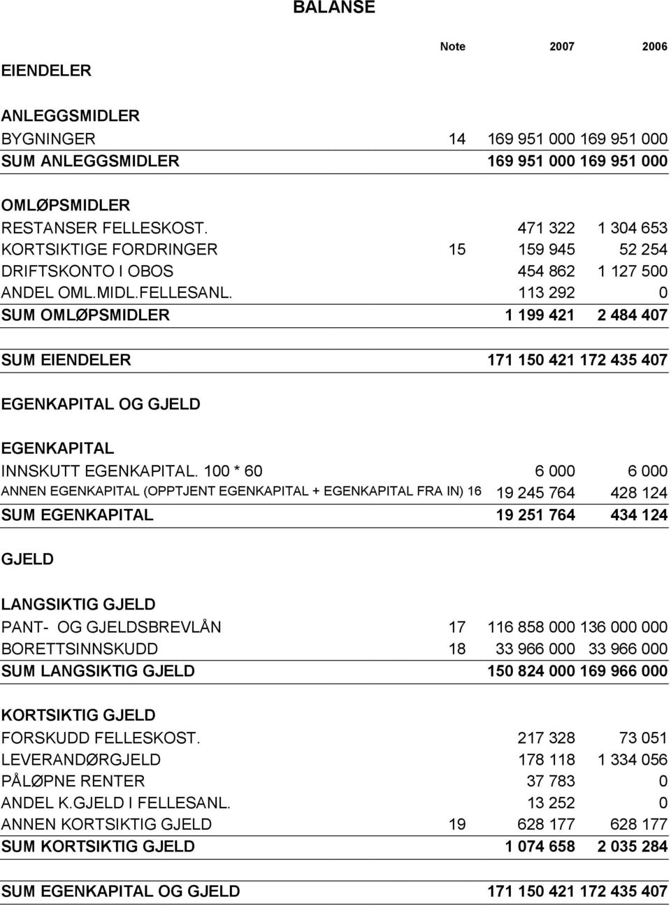 113 292 0 SUM OMLØPSMIDLER 1 199 421 2 484 407 SUM EIENDELER 171 150 421 172 435 407 EGENKAPITAL OG GJELD EGENKAPITAL INNSKUTT EGENKAPITAL.