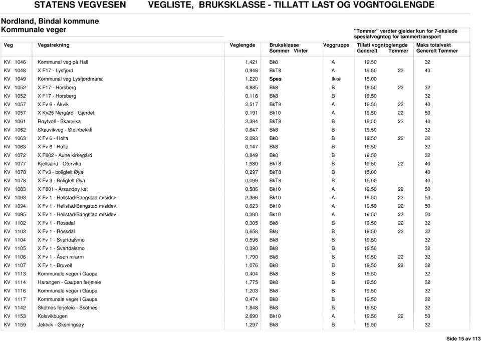 2,394 22 KV 1062 Skauvikveg - Steinbekkli 0,847 KV 1063 X Fv 6 - Holta 2,093 22 KV 1063 X Fv 6 - Holta 0,147 KV 1072 X F802 - une kirkegård 0,849 KV 1077 Kjellsand - Otervika 1,980 22 KV 1078 X Fv3 -