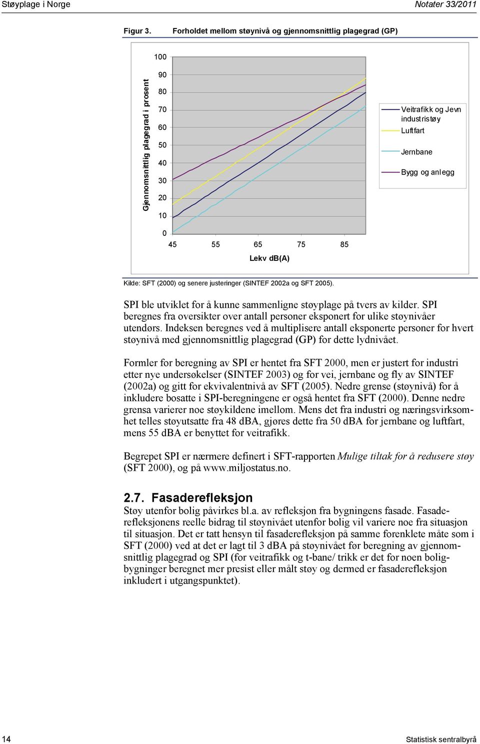 Jernbane Bygg og anlegg Kilde: SFT (2000) og senere justeringer (SINTEF 2002a og SFT 2005). SPI ble utviklet for å kunne sammenligne støyplage på tvers av kilder.