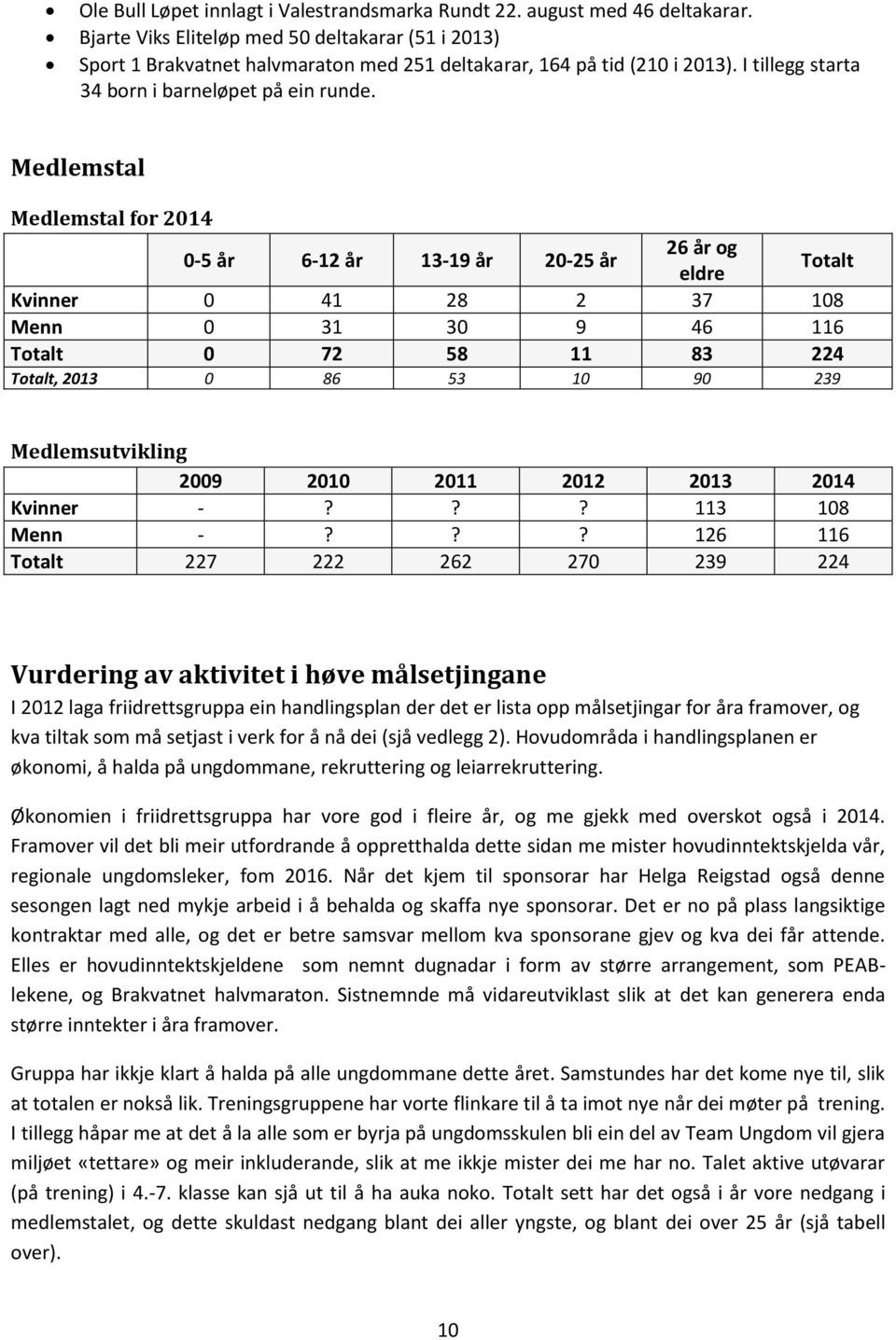 Medlemstal Medlemstal for 2014 0-5 år 6-12 år 13-19 år 20-25 år 26 år og eldre Totalt Kvinner 0 41 28 2 37 108 Menn 0 31 30 9 46 116 Totalt 0 72 58 11 83 224 Totalt, 2013 0 86 53 10 90 239