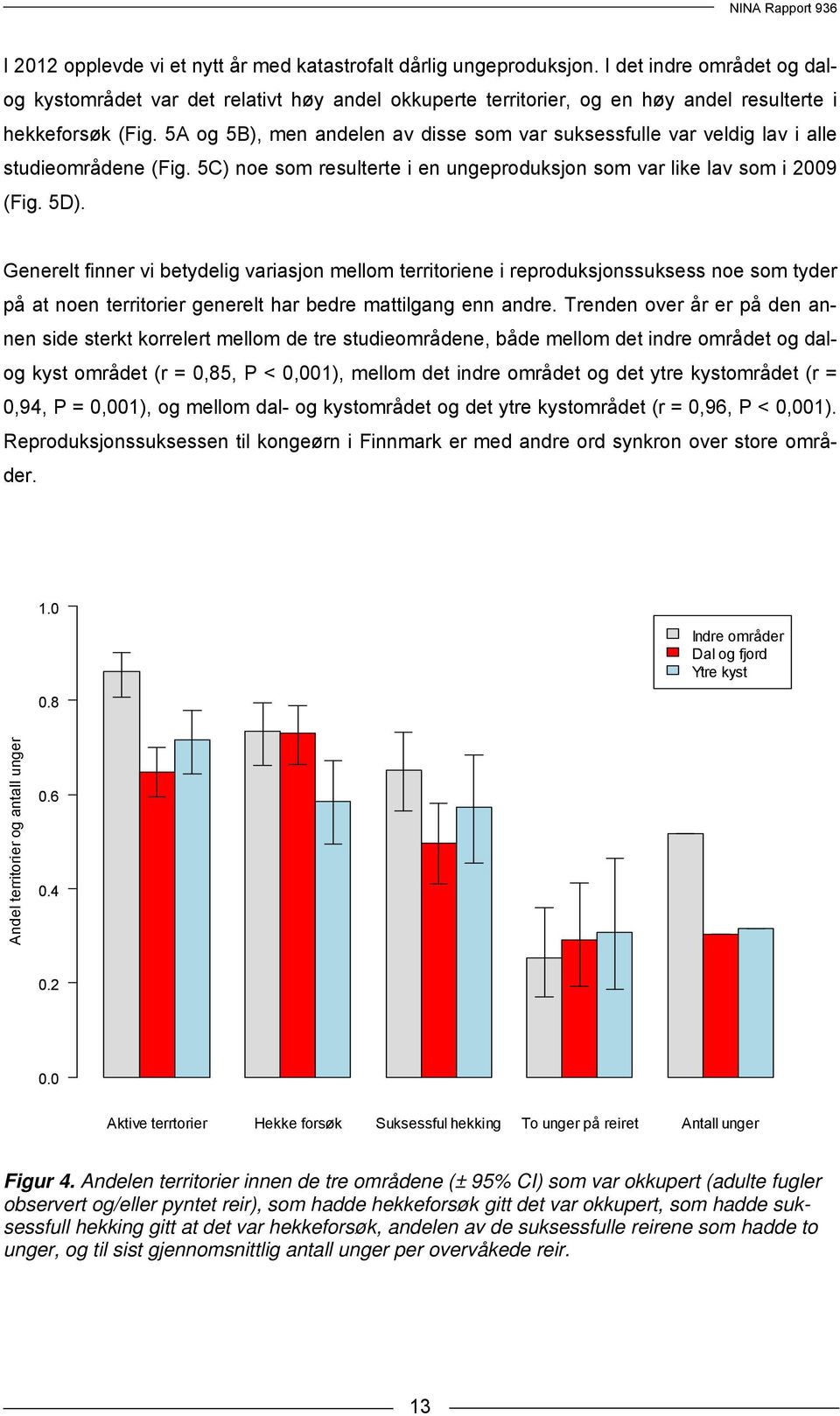 5A og 5B), men andelen av disse som var suksessfulle var veldig lav i alle studieområdene (Fig. 5C) noe som resulterte i en ungeproduksjon som var like lav som i 2009 (Fig. 5D).