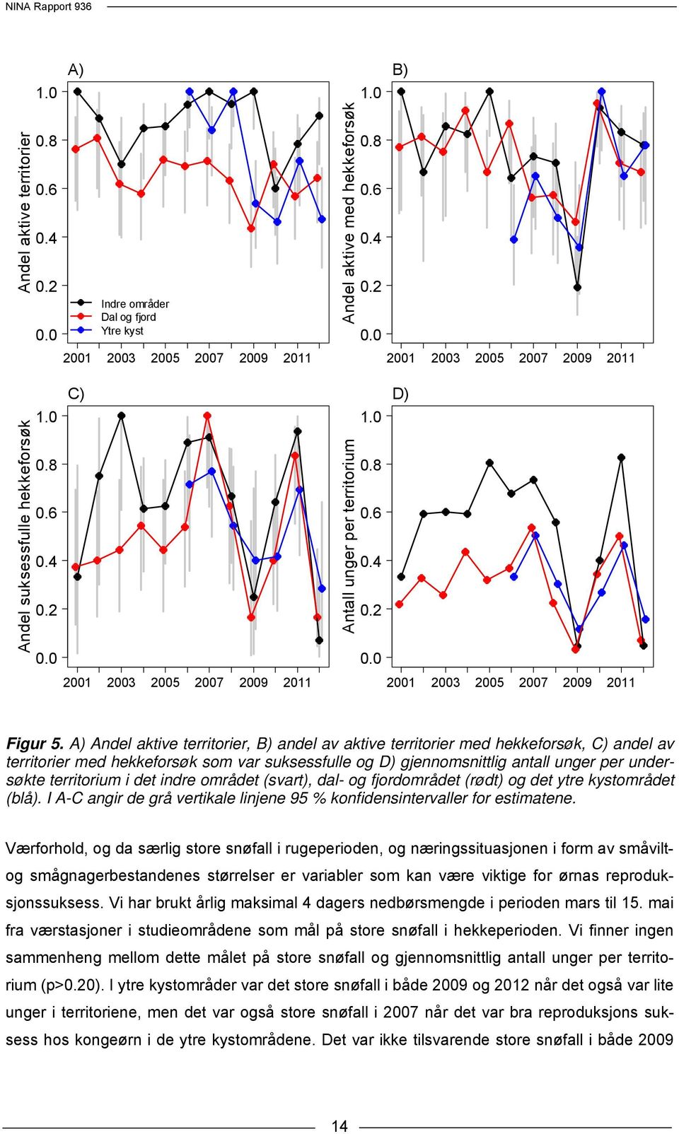 A) Andel aktive territorier, B) andel av aktive territorier med hekkeforsøk, C) andel av territorier med hekkeforsøk som var suksessfulle og D) gjennomsnittlig antall unger per undersøkte territorium