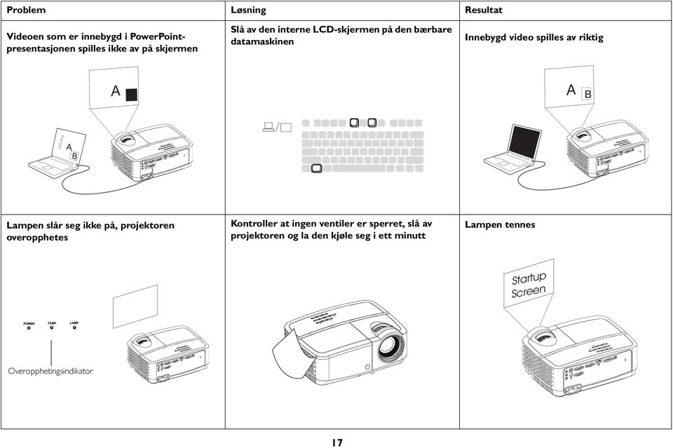 A B A B A B Lampen slår seg ikke på, projektoren overopphetes Kontroller at ingen ventiler er