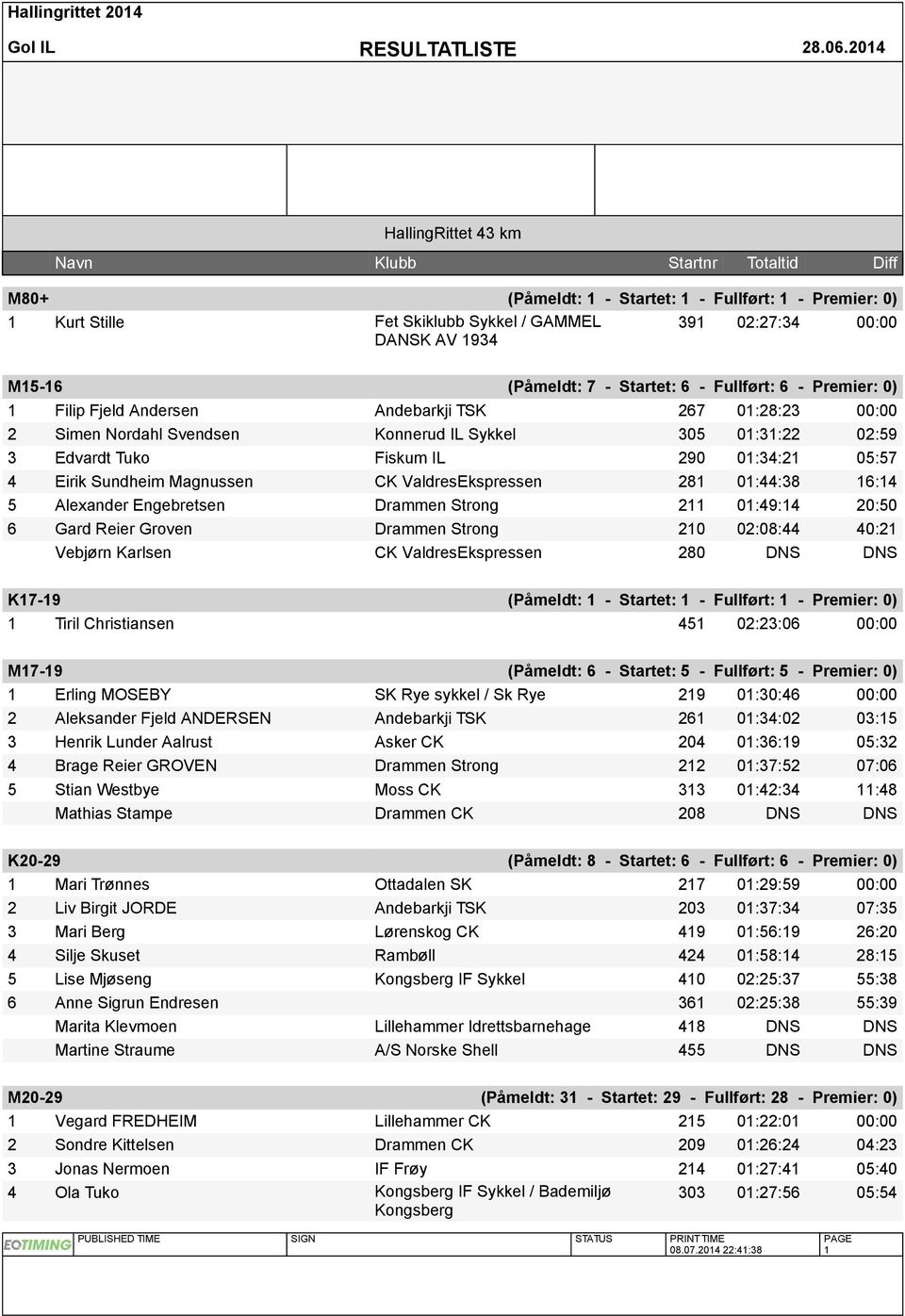 290 01:34:21 05:57 4 Eirik Sundheim Magnussen CK ValdresEkspressen 281 01:44:38 16:14 5 Alexander Engebretsen Drammen Strong 211 01:49:14 20:50 6 Gard Reier Groven Drammen Strong 210 02:08:44 40:21