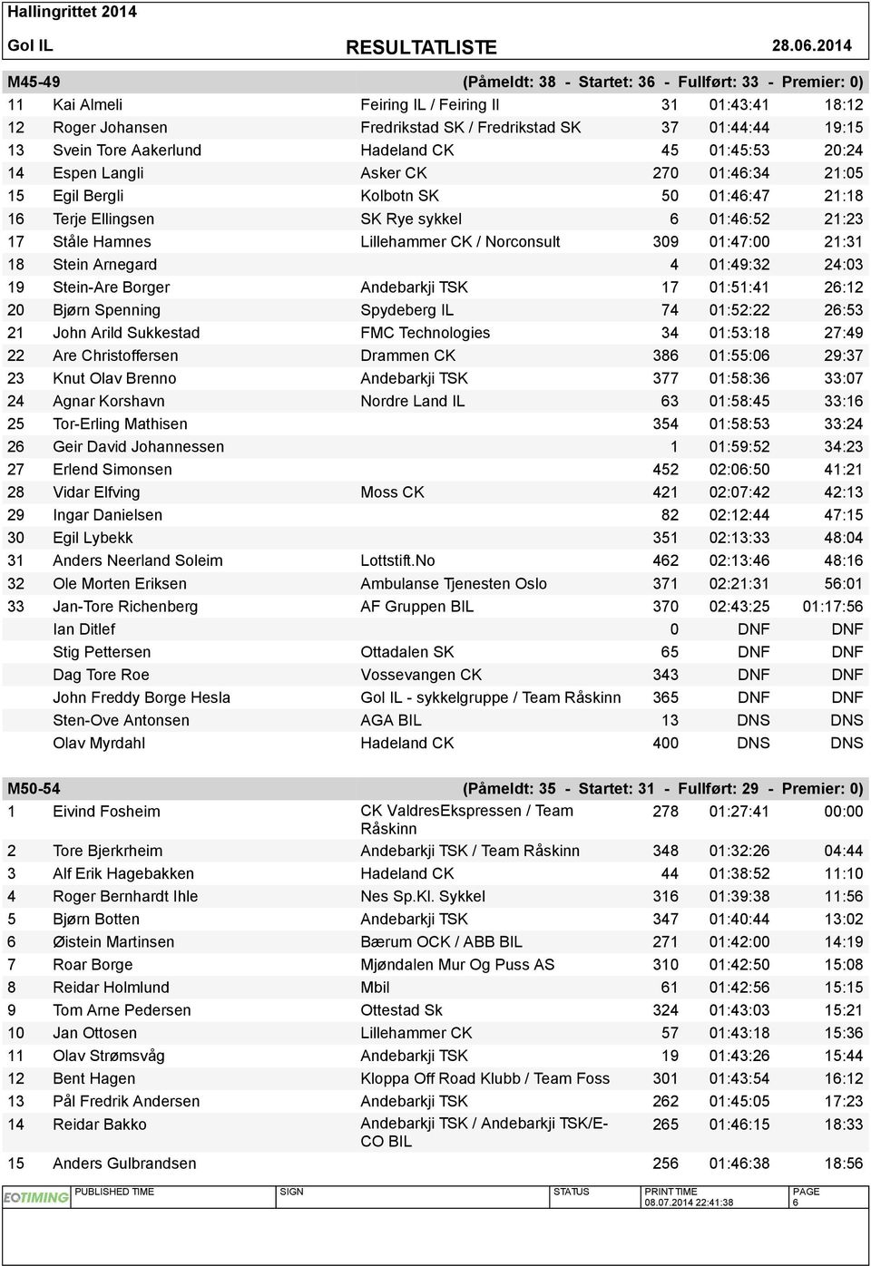 Lillehammer CK / Norconsult 309 01:47:00 21:31 18 Stein Arnegard 4 01:49:32 24:03 19 Stein-Are Borger Andebarkji TSK 17 01:51:41 26:12 20 Bjørn Spenning Spydeberg IL 74 01:52:22 26:53 21 John Arild