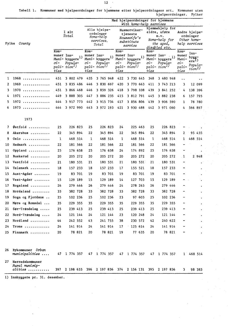 Total Med hjelpeordninger for hjemmene With home -help services Husmorvikartjeneste Housewife's substitute service Kommuner Municipalities Kom- Inn- muner Innbyggere 1) Muni - byggere 1) Popula- ci-