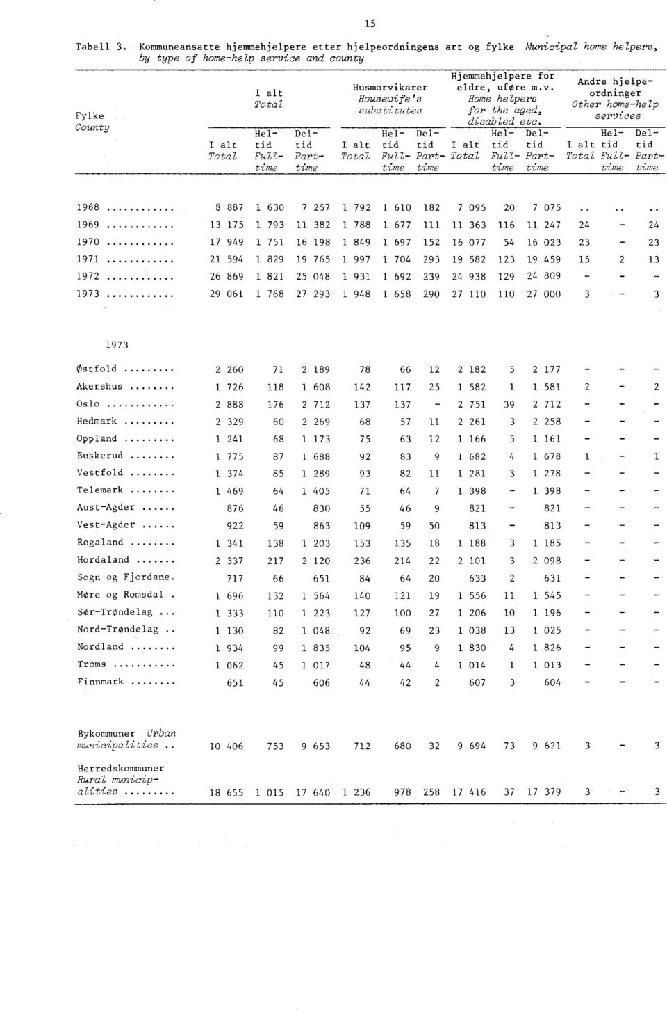 substitutes Hel- Del- Hel- Deltid tid I alt Full- Part- Total time time tid tid I alt Full- Part- Total time time Hjemmehjelpere for eldre, ufore m.v. Home helpers for the aged, disabled etc.