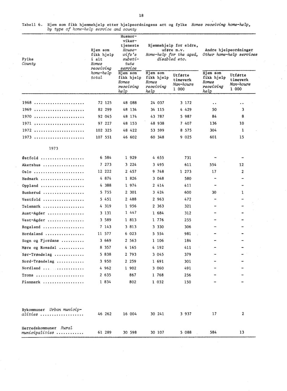 v. Andre hjelpeordninger fikk hjelp wife's Home-help for the aged, Other home-help services Fylke i alt substi- disabled etc.