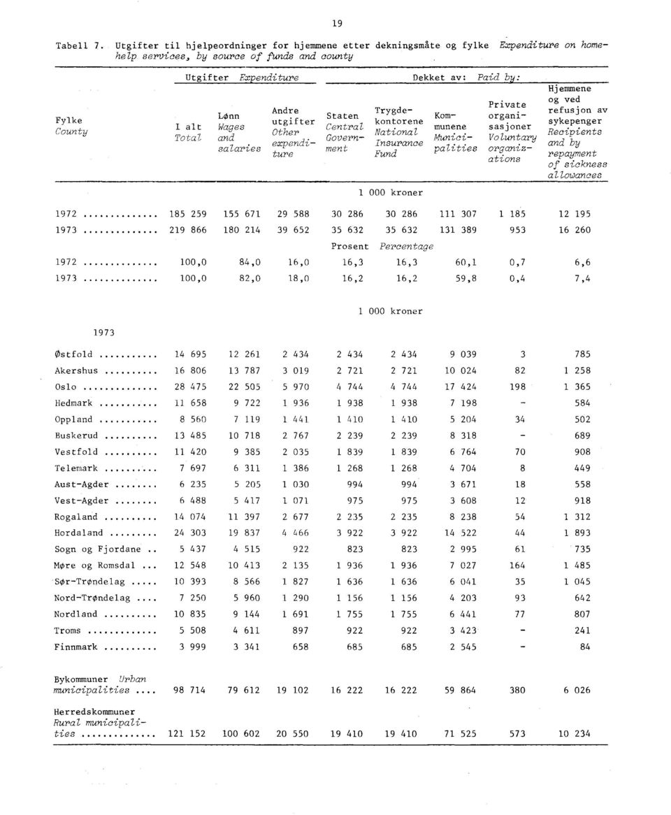 Wages Total and salaries Andre utgifter Other expenditure Staten Central Government Trygdekontorene National Insurance Fund 1 000 kroner Private Kom- organimunene sasjoner Munici- Voluntary palities