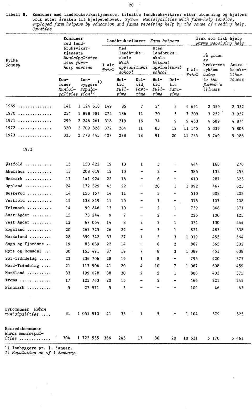 Counties 20 Fylke County Kommuner med landbruksvikartjeneste Municipalities with farmhelp service Landbruksvikarer Farm helpers I alt Total Med landbruksskole With agricultural school Uten