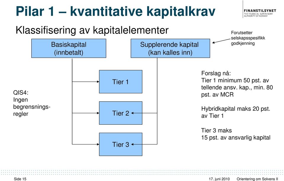 begrensningsregler Tier 1 Tier 2 Tier 3 Forslag nå: Tier 1 minimum 50 pst. av tellende ansv. kap.