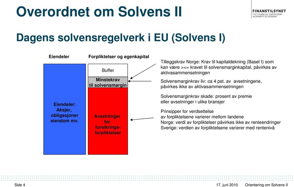 være ><= kravet til solvensmarginkapital, påvirkes av aktivasammensetningen Solvensmarginkrav liv: ca 4 pst.