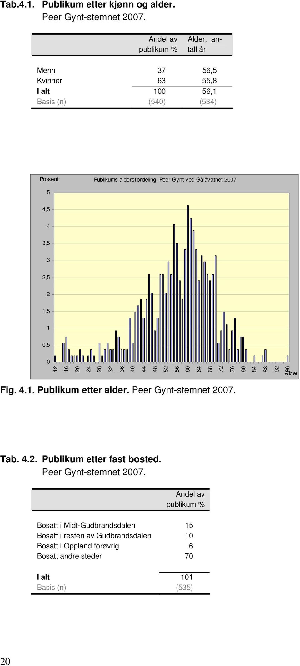 Peer Gynt ved Gålåvatnet 2007 5 4,5 4 3,5 3 2,5 2 1,5 1 0,5 0 12 16 20 24 28 32 36 40 44 48 52 56 60 64 68 72 76 80 84 88 92 96 Alder Fig. 4.1. Publikum etter alder.