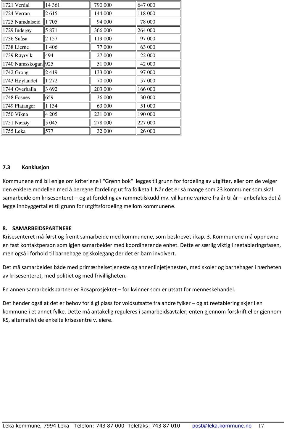 000 1749 Flatanger 1 134 63 000 51 000 1750 Vikna 4 205 231 000 190 000 1751 Nærøy 5 045 278 000 227 000 1755 Leka 577 32 000 26 000 7.