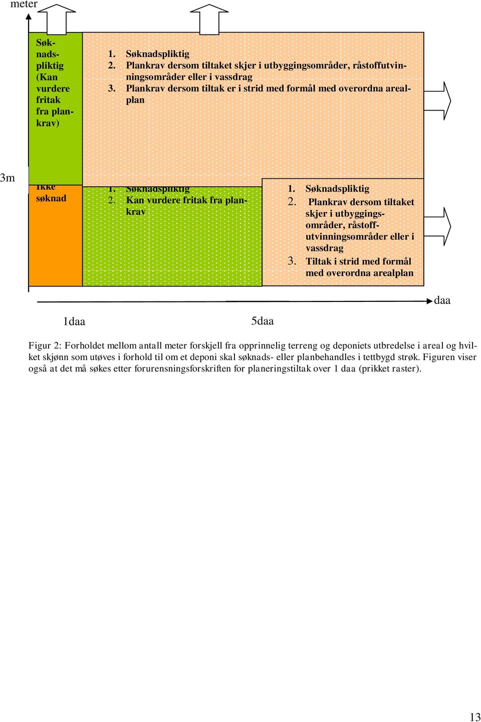 Kan vurdere fritak fra plankrav 1. Søknadspliktig 2. Plankrav dersom tiltaket skjer i utbyggingsområder, råstoffutvinningsområder eller i vassdrag 3.