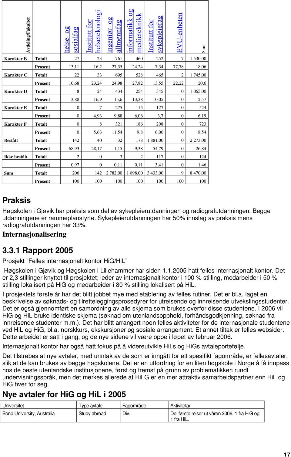 Prosent 3,88 16,9 15,6 13,38 10,05 0 12,57 Karakter E Totalt 0 7 275 115 127 0 524 Prosent 0 4,93 9,88 6,06 3,7 0 6,19 Karakter F Totalt 0 8 321 186 208 0 723 Prosent 0 5,63 11,54 9,8 6,06 0 8,54